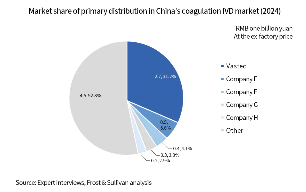 Market share chart for China coagulation IVD primary distribution
